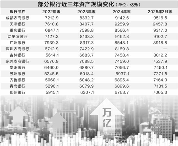 速配资 银行争相冲刺万亿规模 后备军团阵容强大