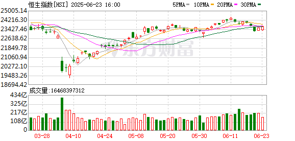 双融配资 摩根士丹利：预计恒生指数年底为25800点