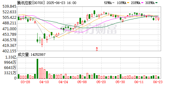 五五策略 德银将腾讯控股目标价由540港元升至650港元 维持评级“买入”