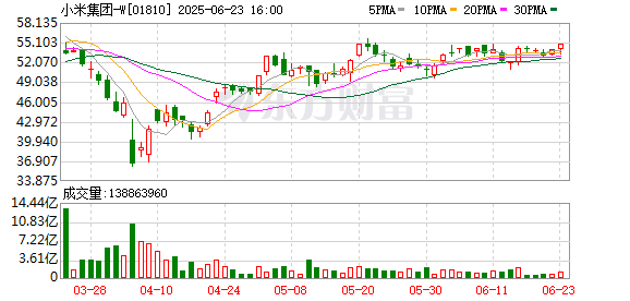 趣投顾 德银：上调小米目标价至71.5港元