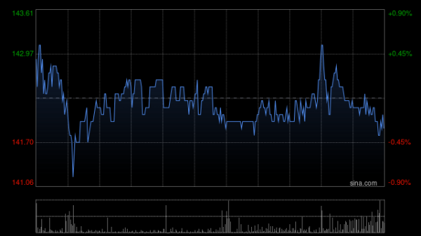 宇奇配资 渣打集团早盘涨超5% 与阿里巴巴签署战略合作备忘录