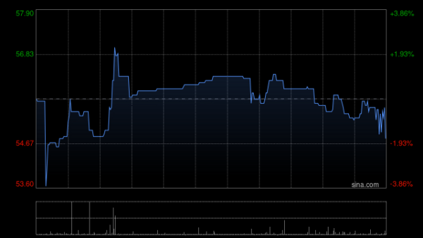 泰安配资 心玮医疗-B盘中涨超11% 预计上半年纯利不少于4000万元
