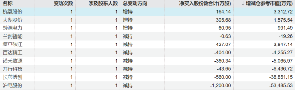 嘉正网  长春一东：一汽股权公司拟减持不超2.97%股份