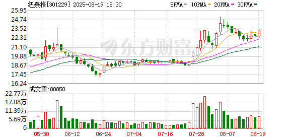 中岩投资 纽泰格：2025年半年度净利润约1979万元