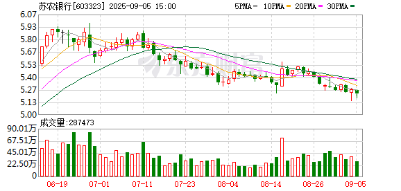公富网配资 打造苏农特色综合金融服务新范式 苏农银行上半年营收、净利双增长